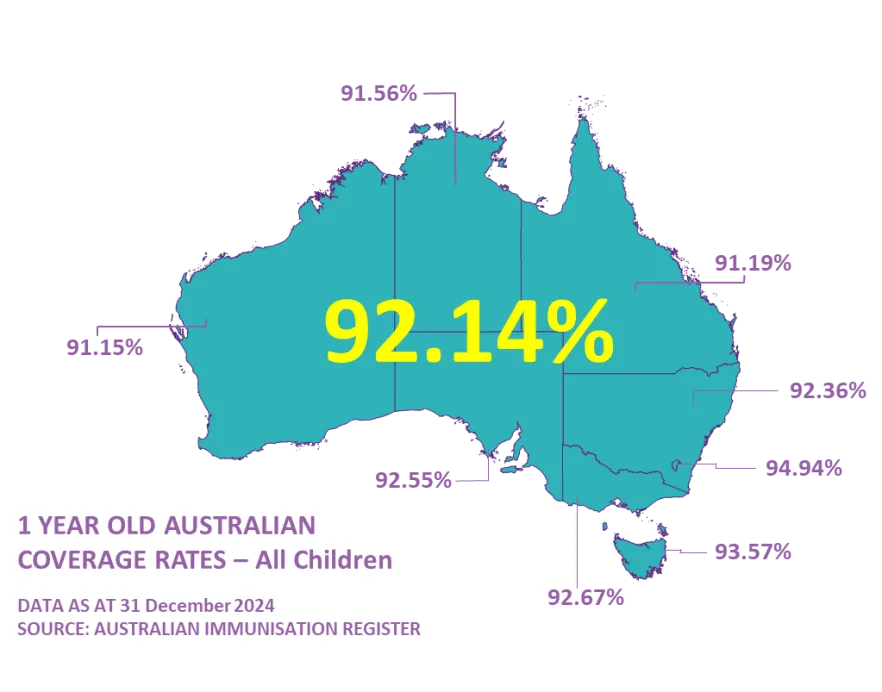 Map of Australia showing the coverage rates for 1-year-olds