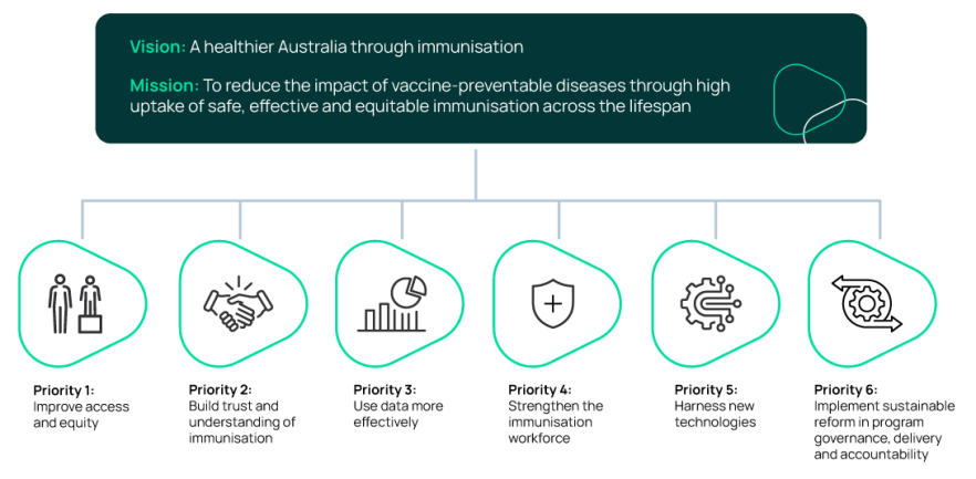National Immunisation Strategy