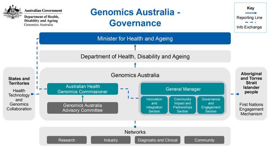 Genomics Australia governance