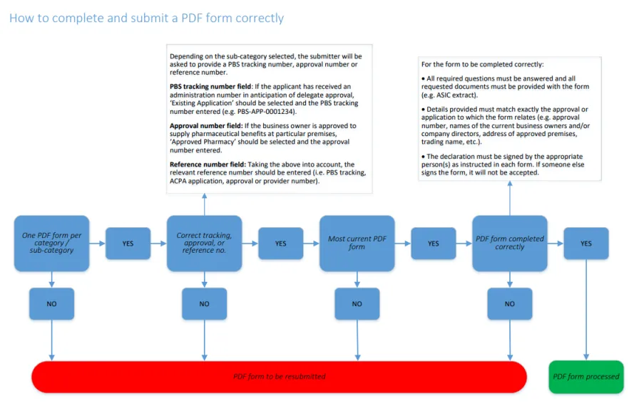 How to complete and submit a PDF form correctly flowchart