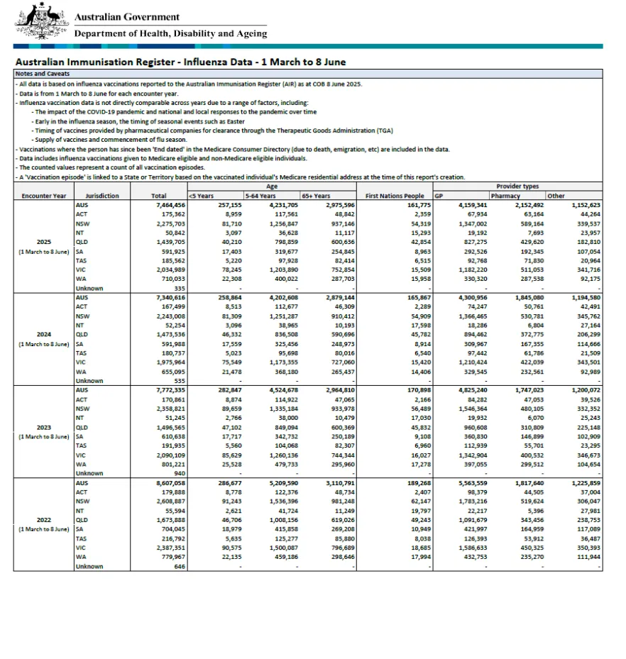 Influenza (flu) immunisation data – 1 March to 8 June 2022–2025