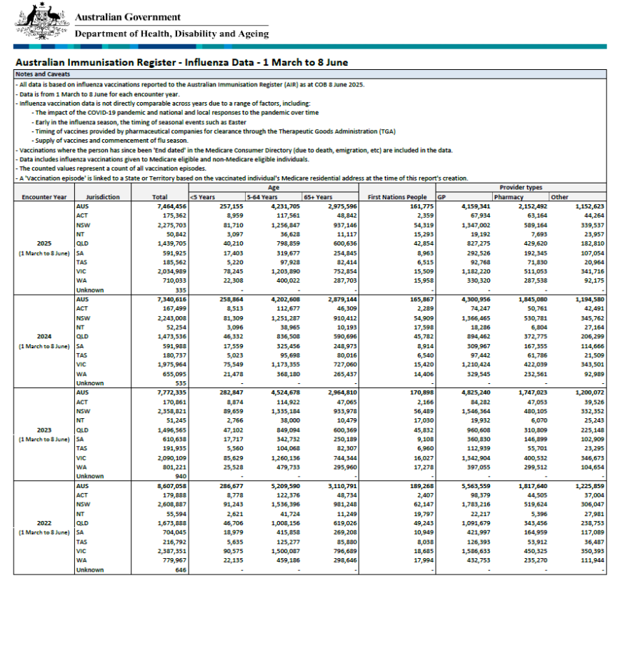 Influenza (flu) immunisation data – 1 March to 8 June 2022–2025