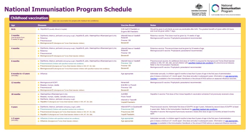 Cover page for the National Immunisation Program Schedule