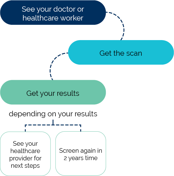 How lung cancer screening works
