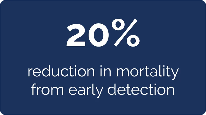 20% reduction in mortality from early detection