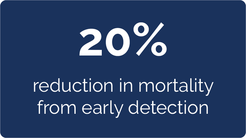 20% reduction in mortality from early detection