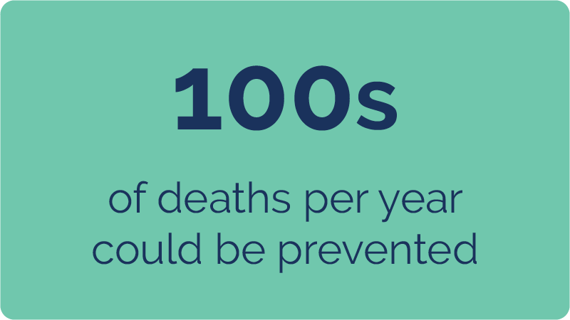 100s of deaths per year could be prevented