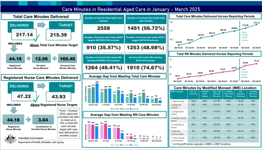 Care minutes in residential aged care dashboard thumbnail image