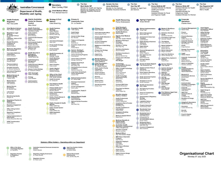 Department of Health, Disability and Ageing-Organisational Chart
