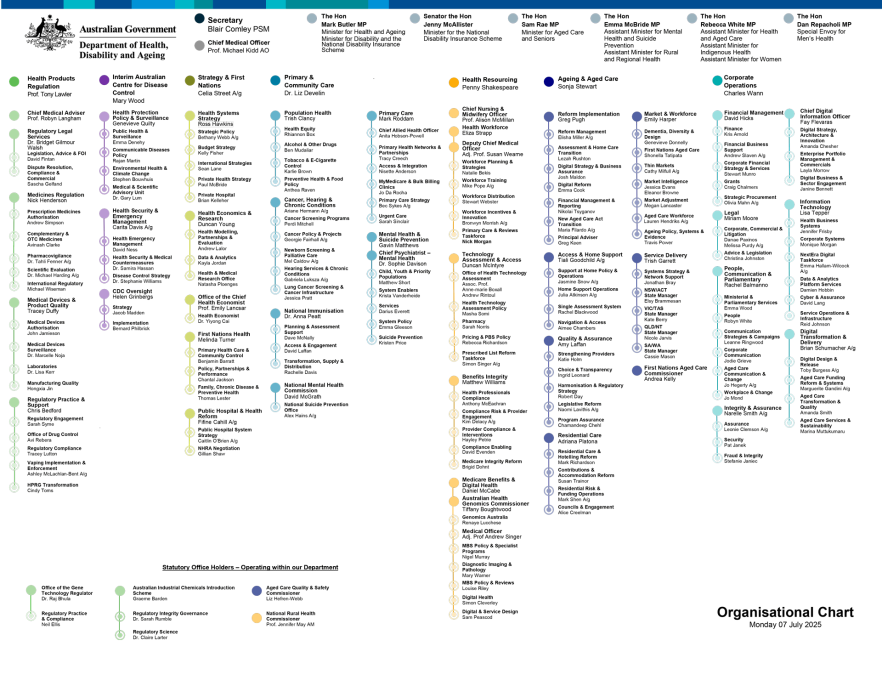 Department of Health, Disability and Ageing-Organisational Chart