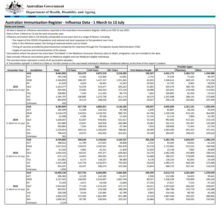 Influenza (flu) immunisation data – 1 March to 13 July 2022–2025 cover page