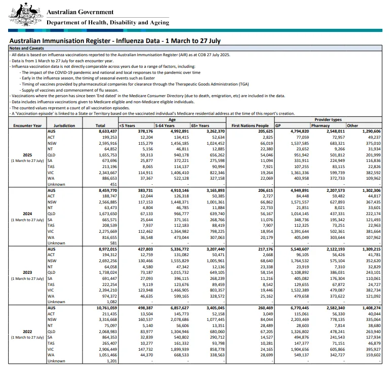  Influenza (flu) immunisation data – 1 March to 27 July 2022–2025 cover page