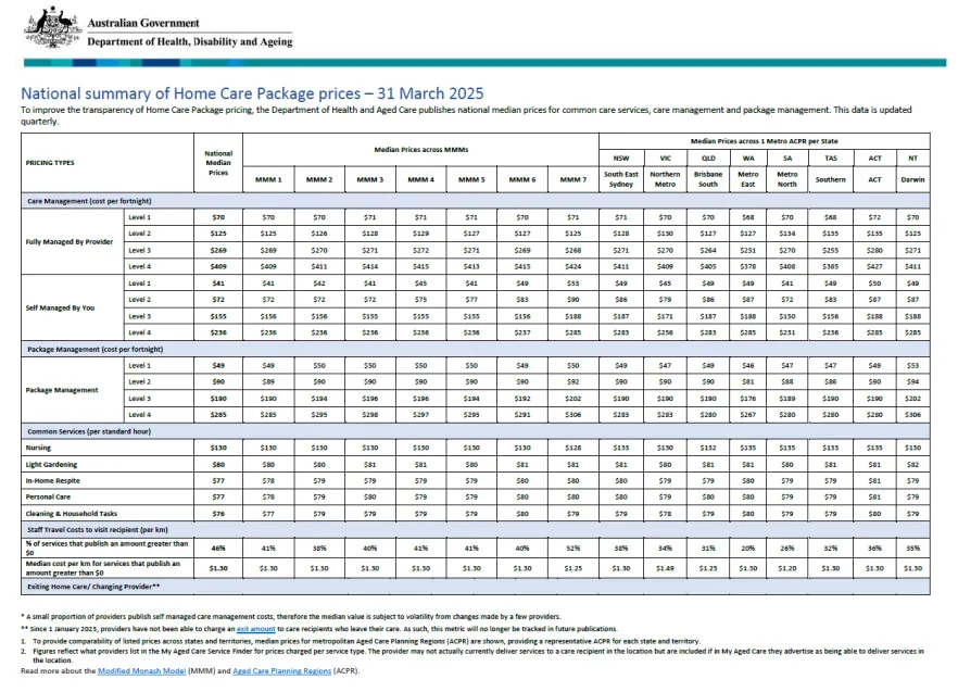 National summary of Home Care Package prices – 31 March 2025 cover page