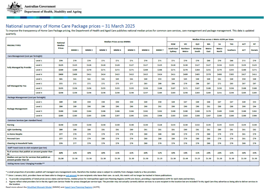 National summary of Home Care Package prices – 31 March 2025 cover page