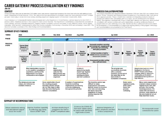 Process evaluation of Carer Gateway cover page