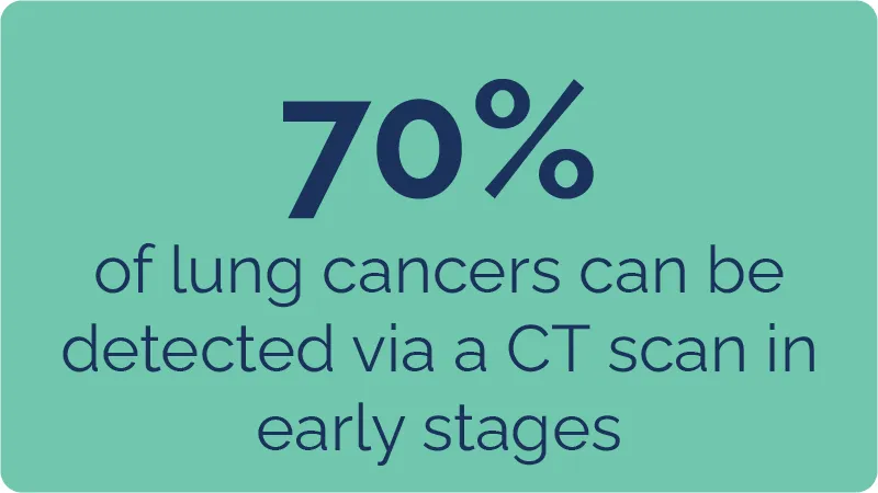 70% of lung cancers can be detected via a CT scan in early stages