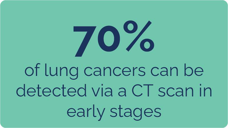 70% of lung cancers can be detected via a CT scan in early stages