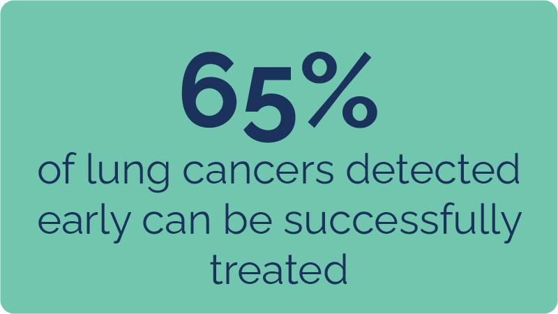 65% of lung cancers detected early can be successfully treated