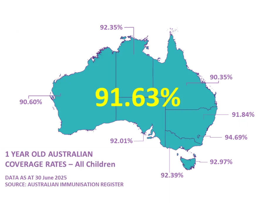 Coverage rates for 1 yr olds