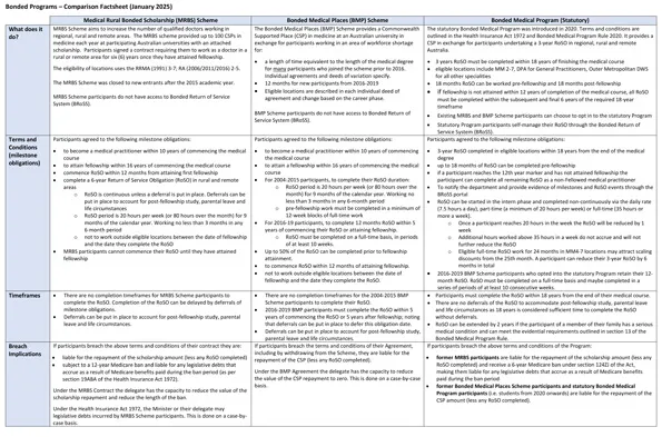 Bonded Programs – Comparison fact sheet