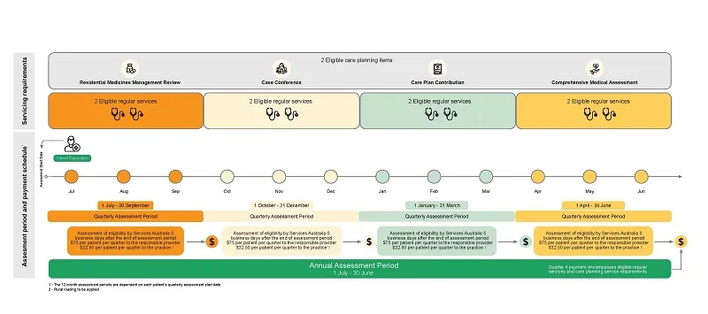 Cover image of the GPACI Incentive Payment Structure