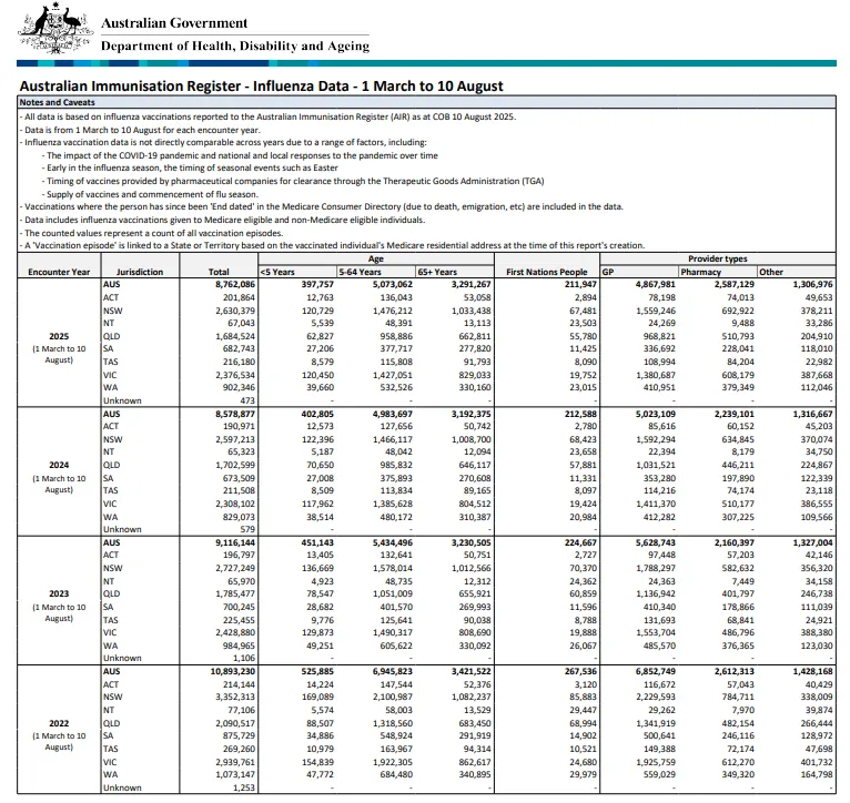 Cover page for the Influenza (flu) immunisation data – 1 March to 10 August 2022–2025
