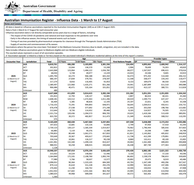 Cover page for the AIR Influenza report – 1 March to 17 August–2021-2024