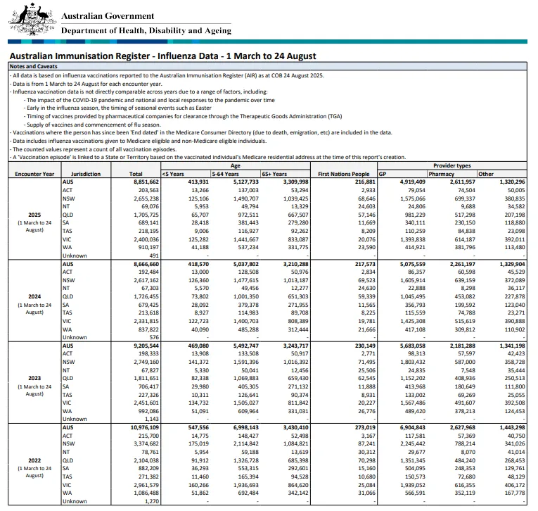 Influenza (flu) immunisation data – 1 March to 24 August 2022–2025