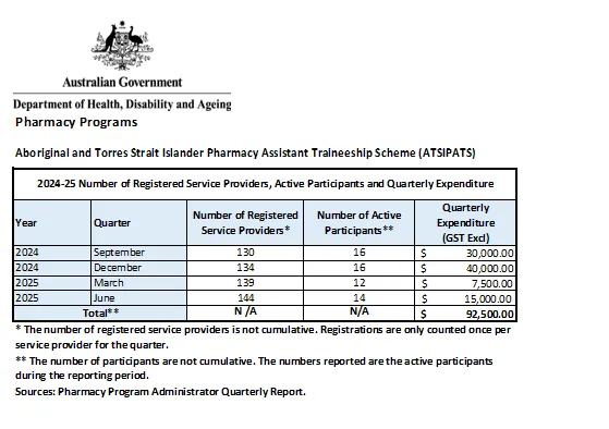 Pharmacy Programs Data - Rural Support and Aboriginal and Torres Strait Islander Pharmacy Programs cover image