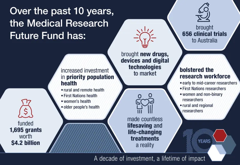 MRFF 10-year infographic on the achievements over the 10-years