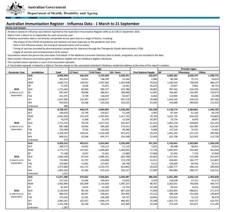 Cover page for the Australian Immunisation Register – Influenza Data – 1 March to 21 September