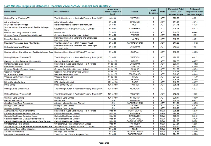 Cover page image of the Care minutes targets in residential aged care by service (financial year 2025-26)