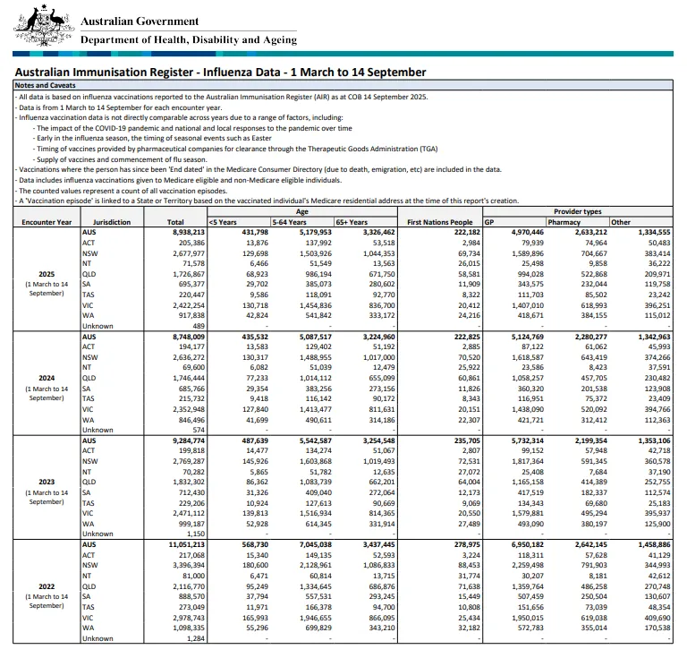 Cover image for the Influenza (flu) immunisation data – 1 March to 14 September 2022–2025