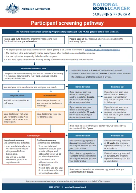 Cover page image of the Participant screening pathway