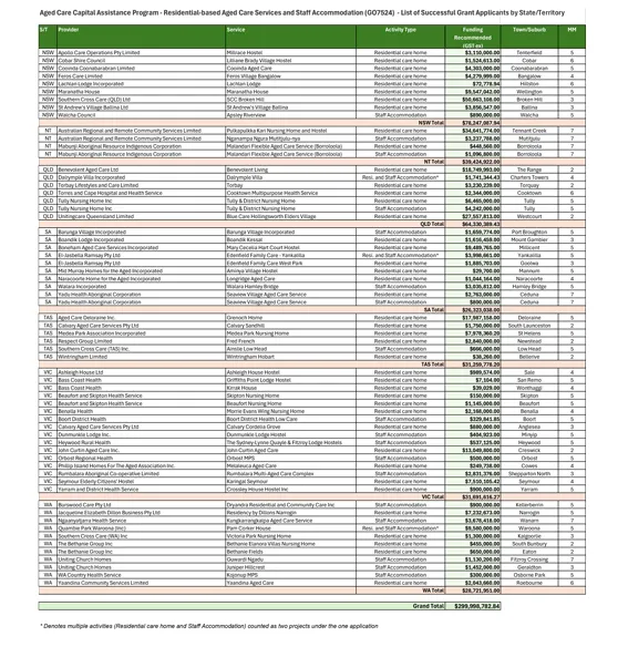 Thumbnail image: Data from Residential-based aged care services and staff accommodation list of successful grant applicants