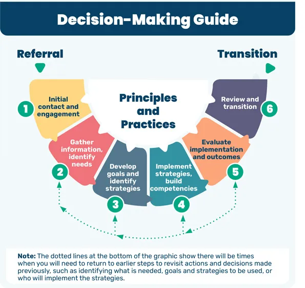The National Best Practice Framework for Early Childhood Intervention – Decision making infographic