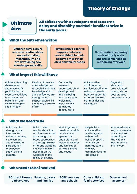 The National Best Practice Framework for Early Childhood Intervention – Theory of change infographic
