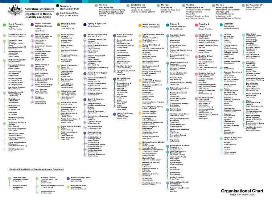 Organisational chart
