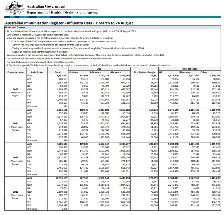 Cover page for the AIR Influenza report – 1 March to 24 August – 2022-2025