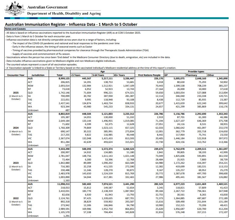 Influenza (flu) immunisation data cover image