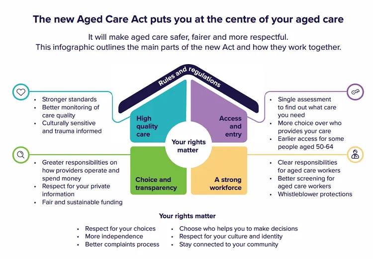 The new aged care act puts older people at the centre of aged care