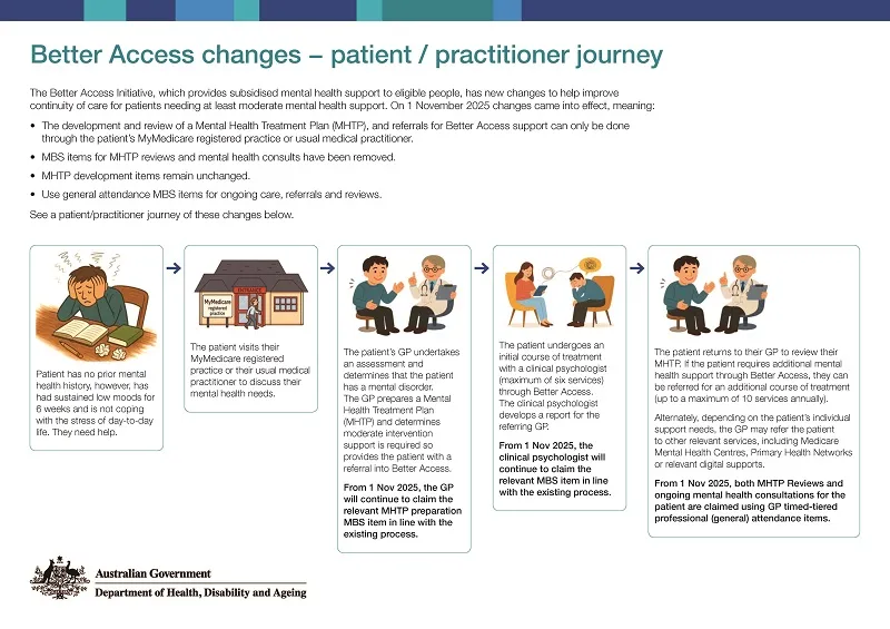 Cover image of the Better Access patient-practitioner journey A4 poster