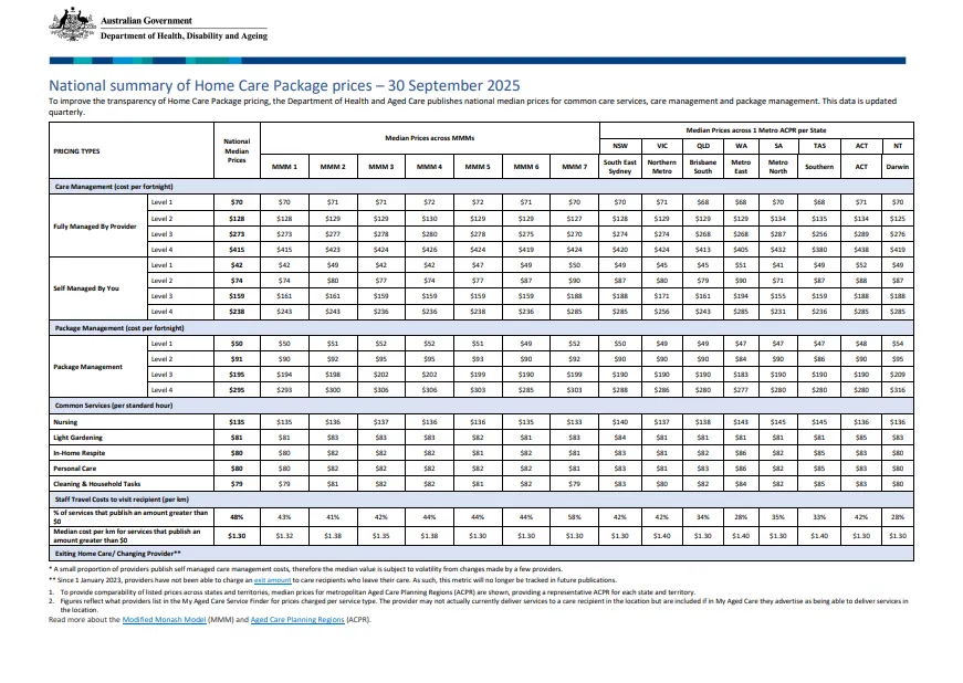 Cover image for the National summary of Home Care Package prices – 30 September 2025