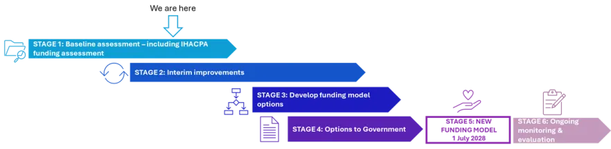 A diagram with 4 stages, with an arrow indicating we are at stage 1