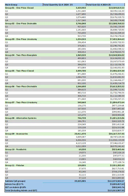 Cover page for the Stoma Appliance Scheme utilisation and expenditure data quarterly report – April to June and EOFY 2024-25