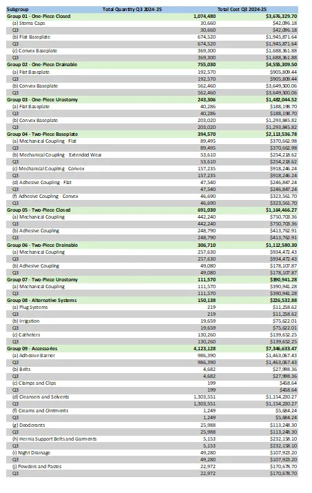 Cover page for the Stoma Applicance Scheme utilisation and expenditure data quarterly report – January to March 2025
