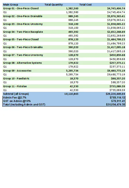 Cover page for the Stoma Applicance Scheme utilisation and expenditure data quarterly report – July to September 2025
