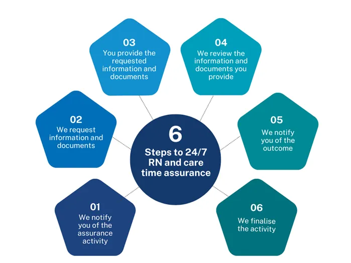 This image shows the care time assessment process workflow