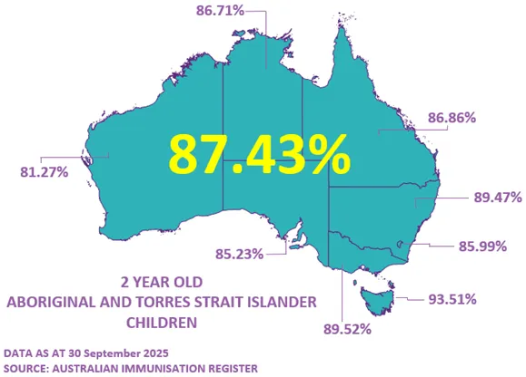 Map of Australia showing Aboriginal and Torres Strait Islander children coverage rates for 2-year-olds