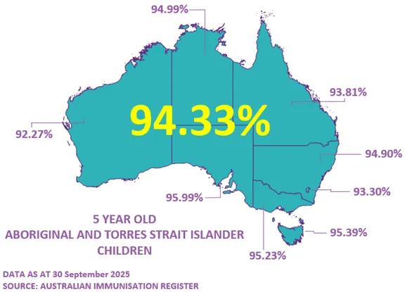 Map of Australia showing Aboriginal and Torres Strait Islander children coverage rates for 5-year-olds